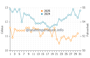 Temperatura del agua en San Rafael en enero