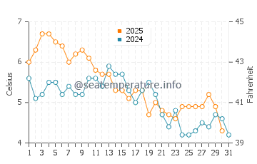 Scarborough water temp chart in January