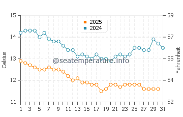 Temperature dell'acqua a Sea Cliff a gennaio