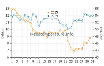 Temperatura da água em Beaufort em janeiro
