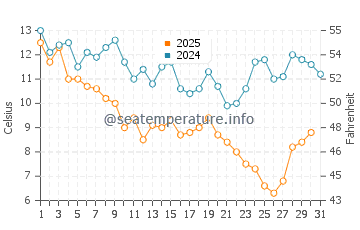 Southport water temp chart in January