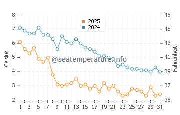 Swansea water temp chart in January
