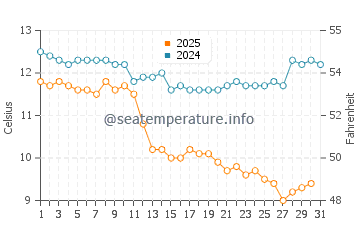 Temperature dell'acqua a Trinidad a gennaio