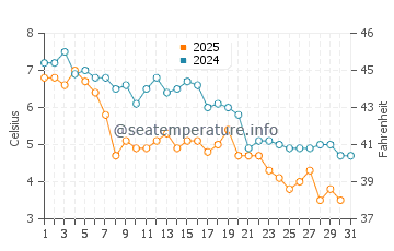 Temperature dell'acqua a Truro a gennaio