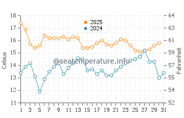 Valparaiso water temp chart in January