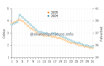 Grand Isle water temp chart in January
