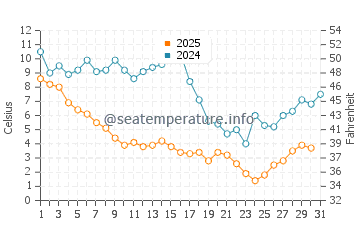 Wassertemperatur Hampton im Januar