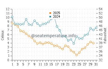 Huntington Beach water temp chart in January