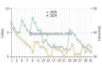Kingston water temp chart in January