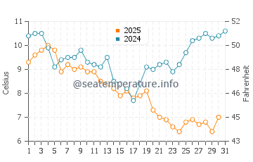 Long Beach water temp chart in January