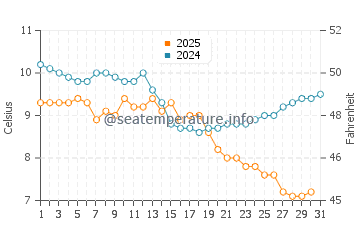Temperatura del agua en Pacific Beach en enero