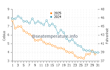 Temperature dell'acqua a Waterford a gennaio