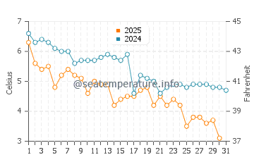 Temperature dell'acqua a Weymouth a gennaio