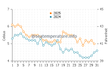 Wassertemperatur Unstad im Januar