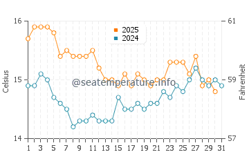 Urbanova water temp chart in January