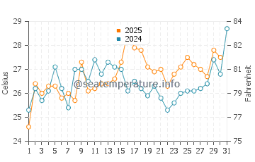 Carmelo water temp chart in January