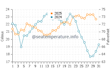 Playa Hermosa water temp chart in January