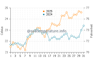 Santa Teresa water temp chart in January