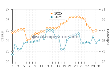 Urunga water temp chart in January