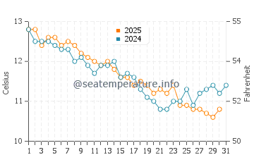 Ushant water temp chart in January