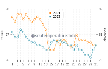 Uson water temp chart in January