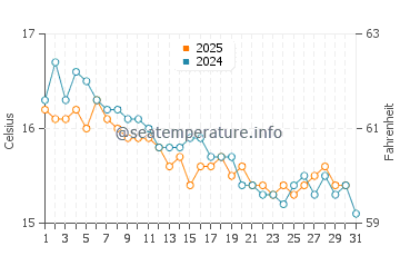 Wassertemperatur Ustica im Januar