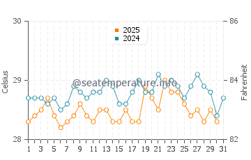 Temperatura da água em Ustupo em janeiro