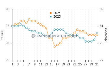 Wassertemperatur Utabi im Januar