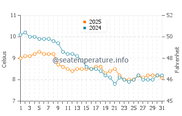 Temperatura vode u Utah Beach u siječnju