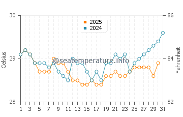 Wassertemperatur Uturoa im Januar