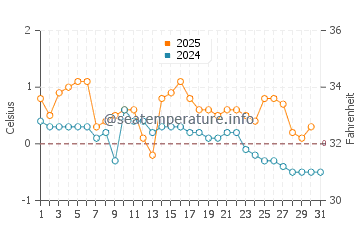Temperature dell'acqua a Uusikaupunki a gennaio
