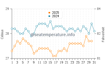 Temperatura da água na Ilha Uvita em janeiro