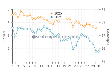 Wassertemperatur Vadso im Januar