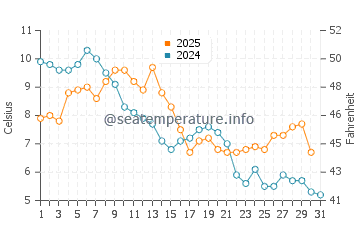 Wassertemperatur Vadu im Januar