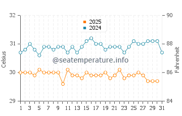 Temperatura vode u Vaitupu u siječnju