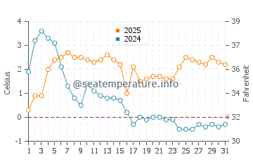 Temperature dell'acqua a Vakarbulli a gennaio