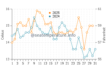 Temperatura del agua en Valdanos en enero