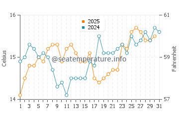 Valdelagrana water temp chart in January
