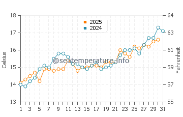 Valdes Peninsula water temp chart in January