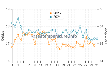 Valdevaqueros water temp chart in January