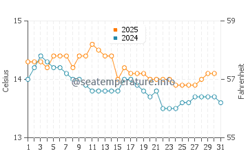 Valdovino water temp chart in January