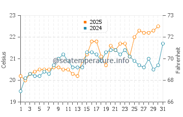 Temperatura del agua en Valeria del Mar en enero