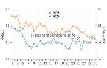 Valez-Malaga water temp chart in January