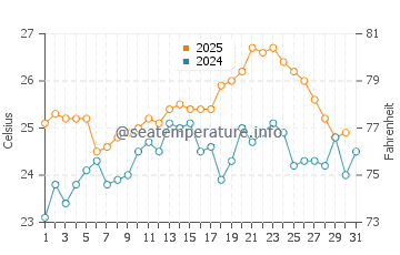 Valla Beach water temp chart in January