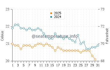 Valle Gran Rey water temp chart in January