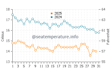 Wassertemperatur Valti im Januar