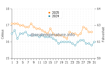 Valtos Beach water temp chart in January