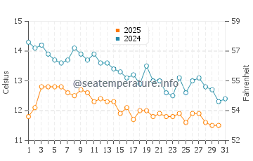 Wassertemperatur Valun im Januar