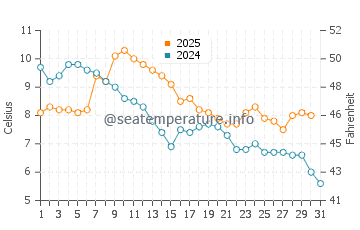 Temperature dell'acqua a Vama Veche a gennaio