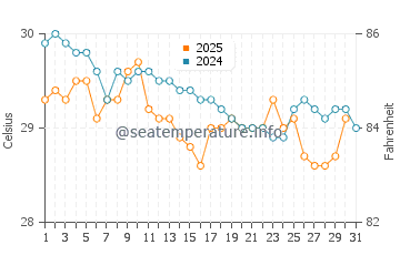 Temperatura del agua en Vamizi Isla en enero